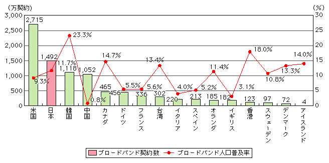 図表[9]　ブロードバンド契約数及び人口普及率の国際比較（2003年）