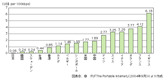 図表[10]　ブロードバンド料金の国際比較（100kbps当たりの料金、2003年）