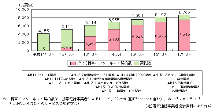 図表[1]　携帯電話契約数の推移