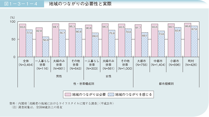 図1－3－1－4 地域のつながりの必要性と実際