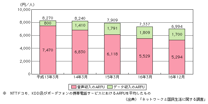 図表[2]　携帯電話加入者一人当たりの収入（ARPU）の推移（3事業者※平均）