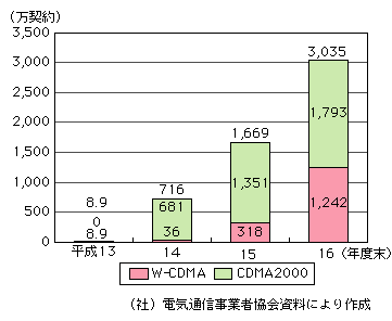 図表[3]　第3世代携帯電話契約数の推移