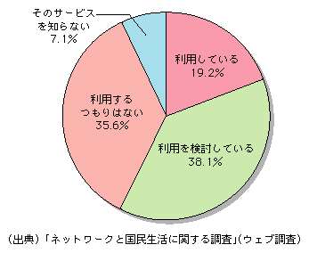 図表[4]　パケット定額制の利用状況