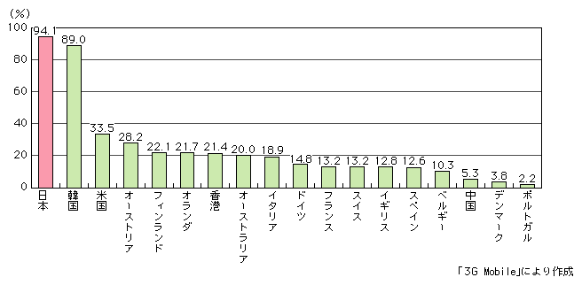 図表[5]　携帯電話のインターネット対応比率（2004年9月末現在）