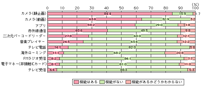 図表[1]　各種機能の有無