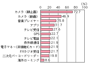 図表[2]　機能の利用意向（複数回答）