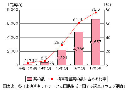 図表[3]　カメラ付き携帯電話契約数