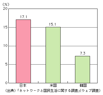 図表[1]　個人の無線LAN導入率