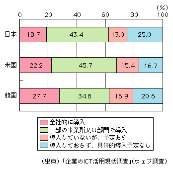 図表[2]　LAN導入企業の無線LAN導入率