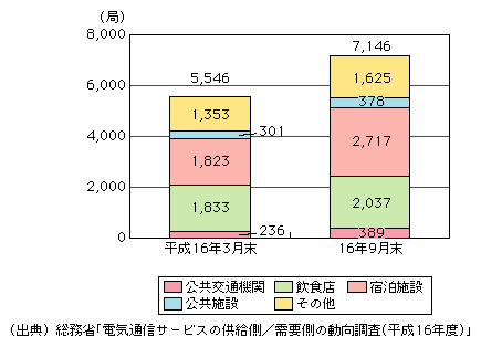 図表[3]　公衆無線LANの基地局の設置数の推移