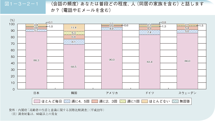 図1－3－2－1 〈会話の頻度〉あなたは普段どの程度、人(同居の家族を含む)と話しますか？(電話やEメールも含む)