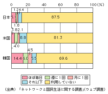 図表[4]　公衆無線LANの利用状況