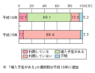 図表[1]　世帯のIP電話利用率