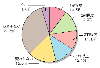 図表[2]　IP電話利用による通話料金削減効果