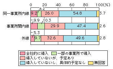 図表[3]　企業のIP電話利用率