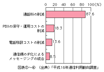 図表[4]　IP電話導入理由