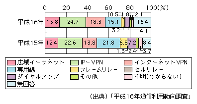 図表[5]　企業通信網で幹線系に利用されるサービス