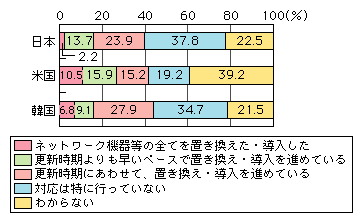 図表[6]　企業のIPv6対応状況