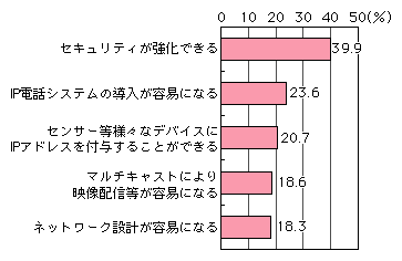 図表[7]　IPv6に期待する点（複数回答）