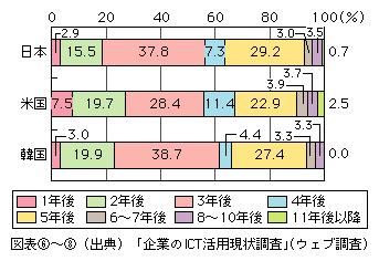 図表[8]　IPv6が普及する時期