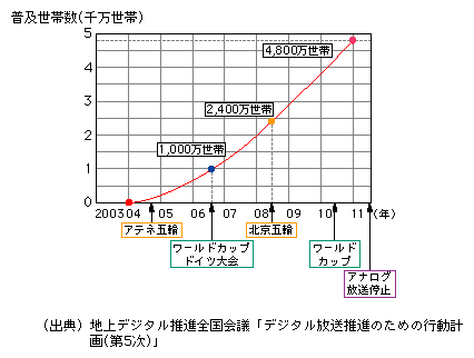 図表[2]　地上デジタルテレビジョン放送の普及世帯数に関する普及目標