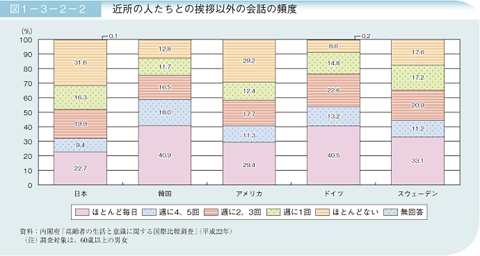 図1－3－2－2 近所の人たちとの挨拶以外の会話の頻度