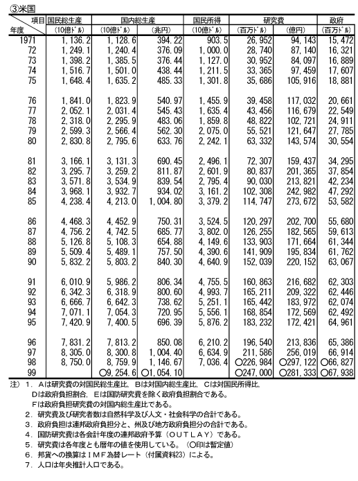 (1)　主要国の研究費等の推移