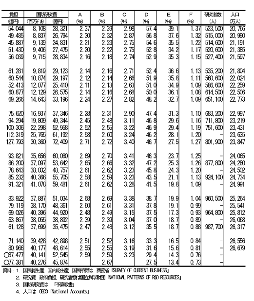 (1)　主要国の研究費等の推移