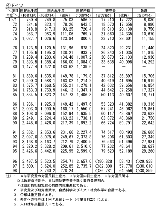 (1)　主要国の研究費等の推移