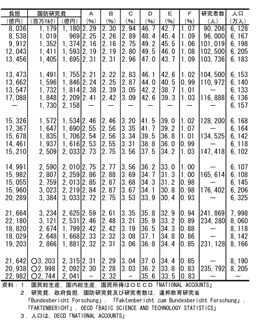 (1)　主要国の研究費等の推移