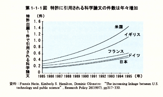 第1-1-1図　特許に引用される科学論文の件数は年々増加