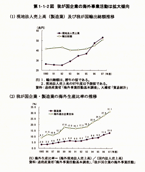 第1-1-2図　我が国企業の海外事業活動は拡大傾向