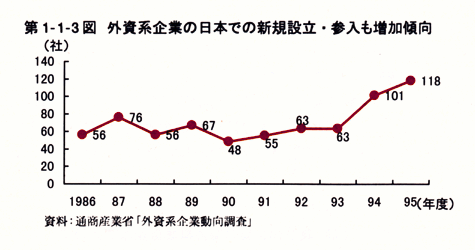 第1-1-3図　外資系企業の日本での新規設立・参入も増加傾向