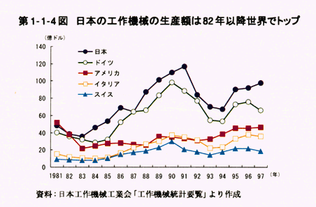 第1-1-4図　日本の工作機械の生産額は82年以降世界でトップ