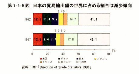 第1-1-5図　日本の貿易輸出額の世界に占める割合は減少傾向