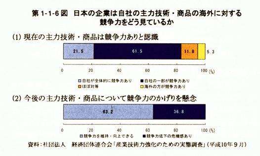 第1-1-6図　日本の企業は自社の主力技術・商品の海外に対する競争力をどう見ているか