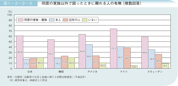 図1－3－2－3 同居の家族以外で困ったときに頼れる人の有無(複数回答)