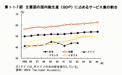 第1-1-7図　主要国の国内総生産(GDP)に占めるサービス業の割合