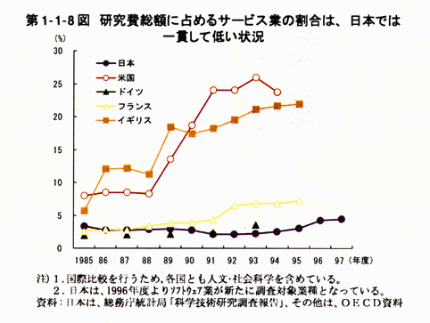 第1-1-8図　研究費総額に占めるサービス業の割合は,日本では一貫して低い状況