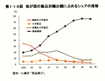 第1-1-9図　我が国の製品別輸出額に占めるシェアの推移