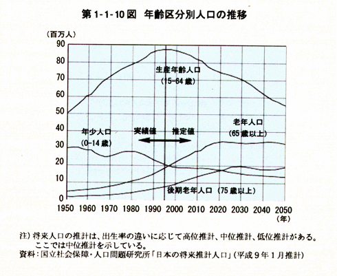 第1-1-10図　年齢区分別人口の推移