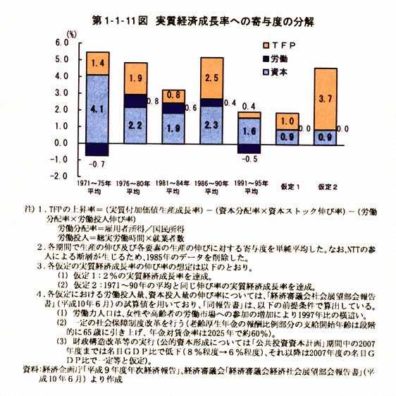 第1-1-11図　実質経済成長率への寄与度の分解