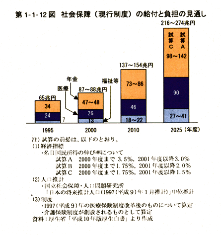 第1-1-12図　社会保障(現行制度)の給付と負担の見通し