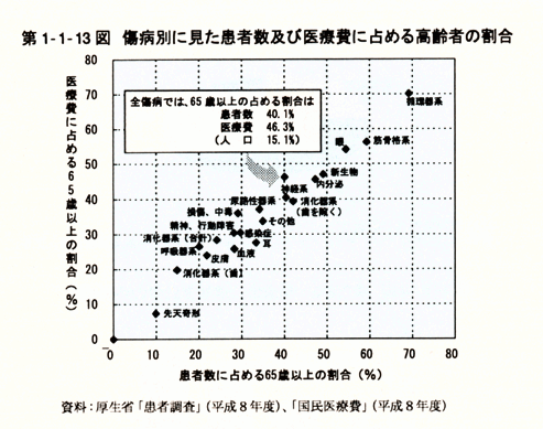 第1-1-13図　傷病別に見た患者数及び医療費に占める高齢者の割合