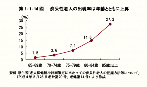 第1-1-14図　痴呆性老人の出現率は年齢とともに上昇