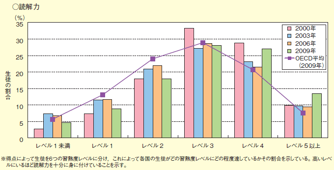 図表2－2－5　PISAわが国の習熟度レベル別の生徒の割合（経年変化）