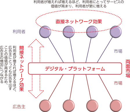 図表1-3-1-3　ネットワーク効果
