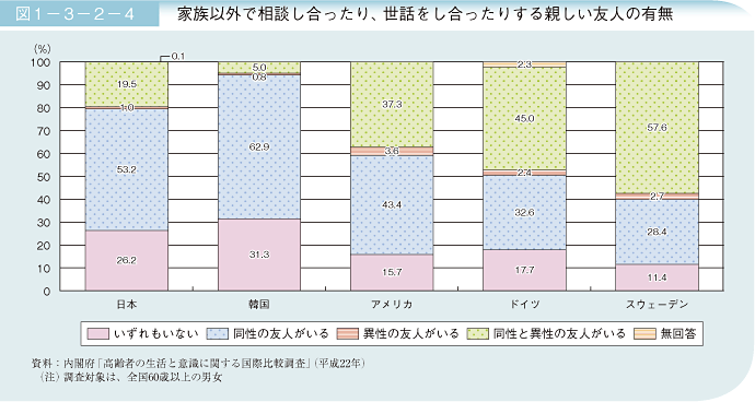 図1－3－2－4 家族以外で相談し合ったり、世話をし合ったりする親しい友人の有無