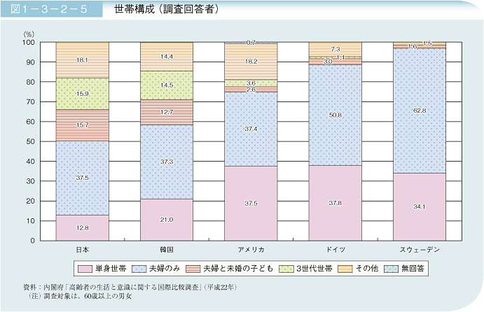 図1－3－2－5 世帯構成(調査回答者)