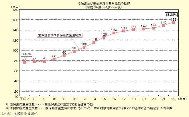 図表2－2－20　就学援助を受ける児童生徒数の推移